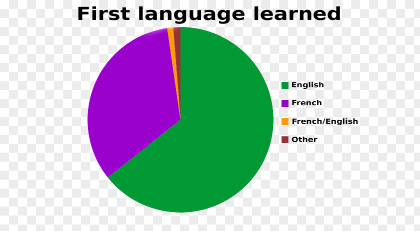Foreign Language History Of Canada Languages First PNG