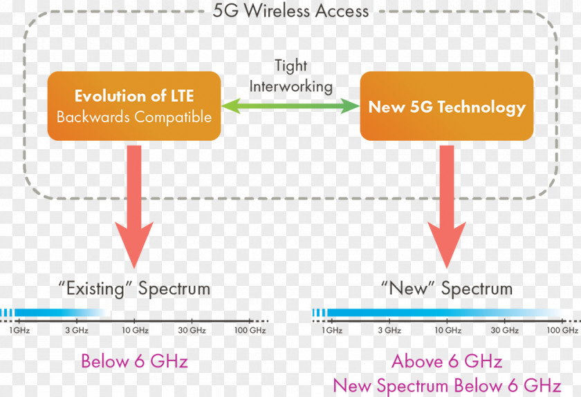 Radio Spectrum LTE Wireless Bandwidth PNG