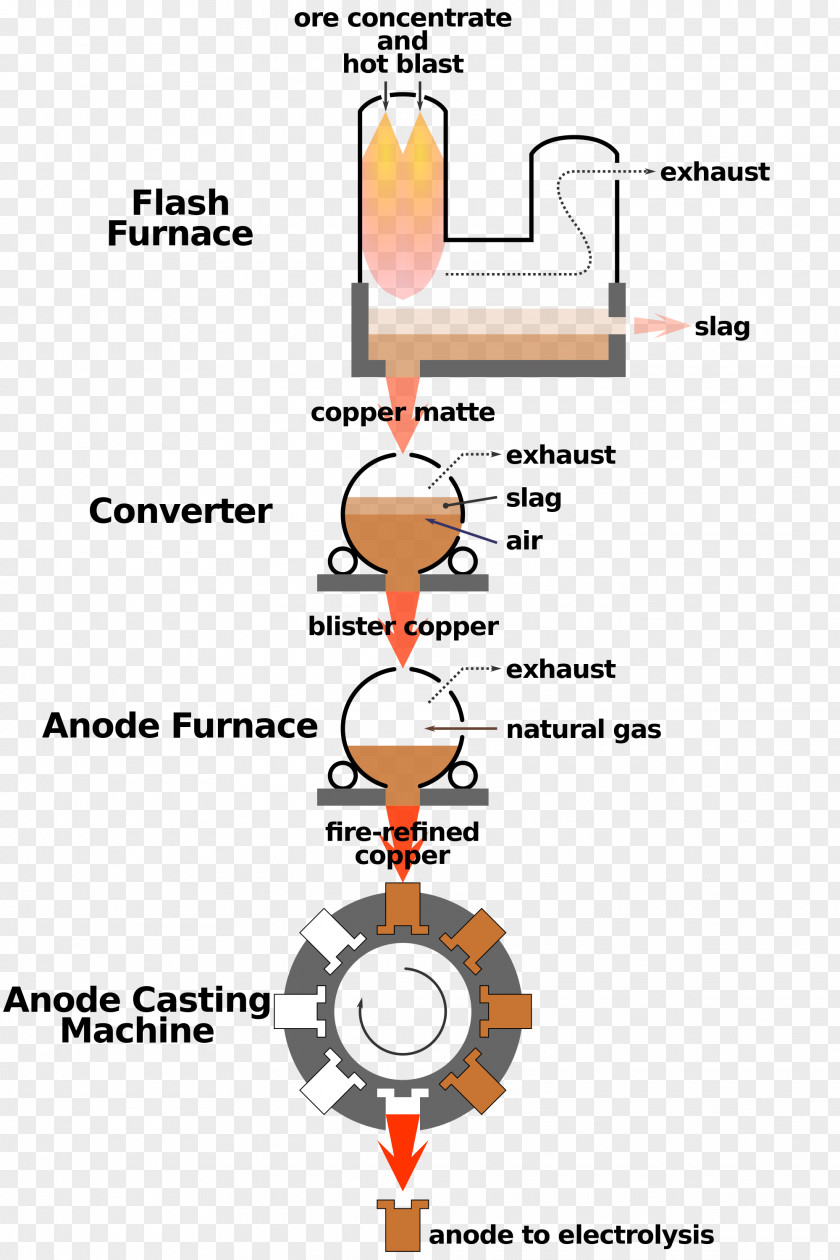 Fire Copper Smelting Metal Symbol PNG