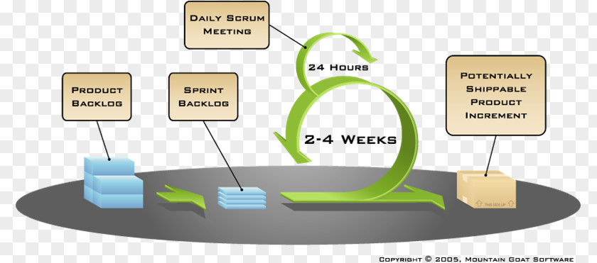 Agile Software Development Scrum Project Management Systems Life Cycle PNG