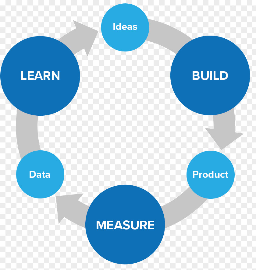 Learning Tool Lean Startup Feedback Measurement Company PNG