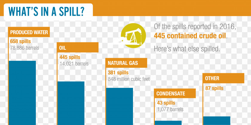 Substance Natural Gas Petroleum Industry Produced Water Well Drilling PNG