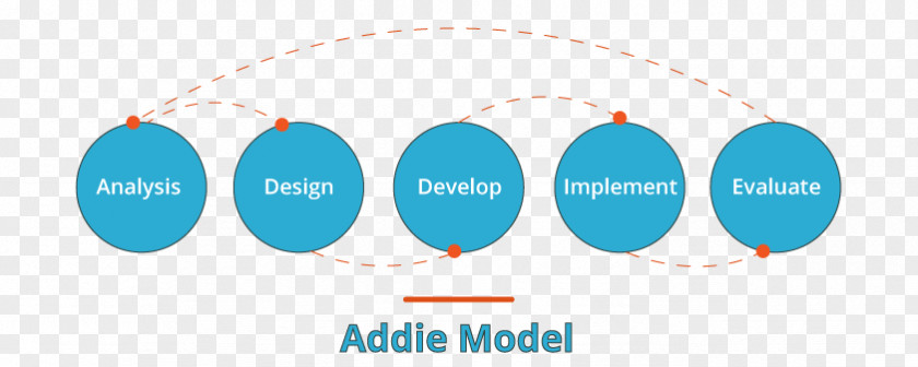 Design ADDIE Model Instructional Learning Logo PNG