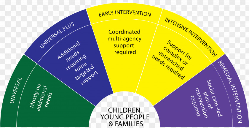 Child Early Childhood Intervention Education Evaluation Family PNG
