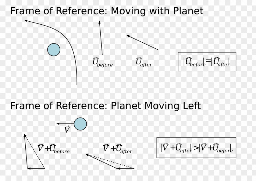 Planet Cassini–Huygens Gravity Assist Gravitation Orbital Mechanics Reduced-gravity Aircraft PNG