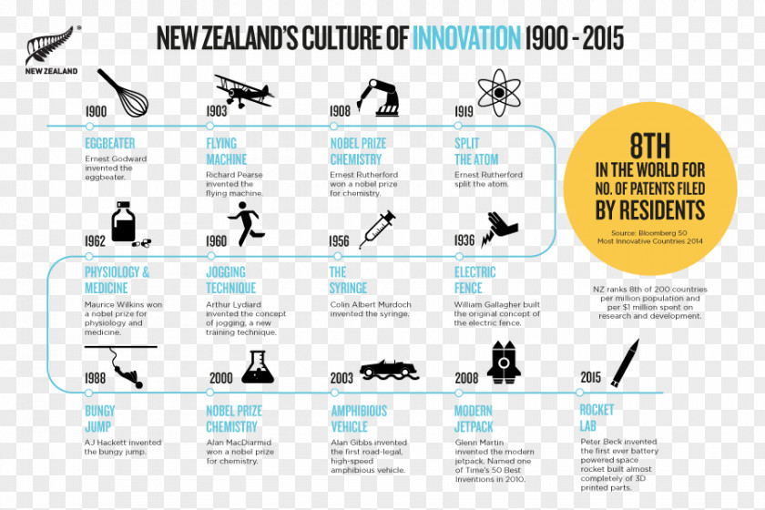 Innovative Thinking New Zealand Ministry Of Business, Innovation And Employment Infographic PNG