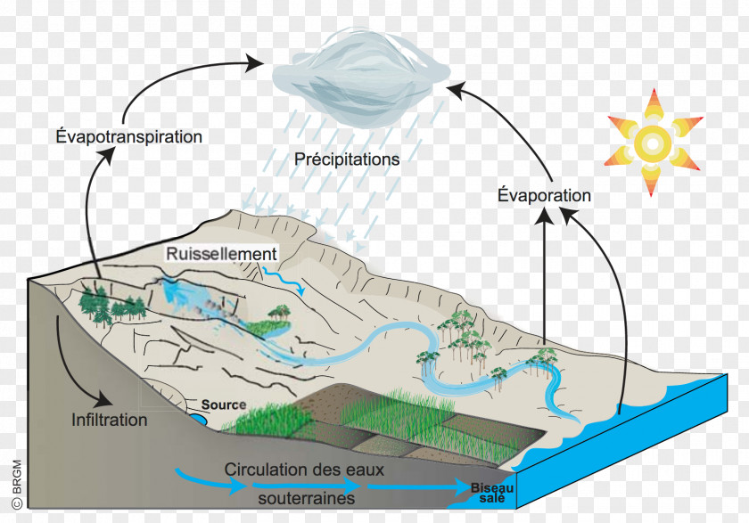 Water Cours D'eau Cycle River Resources PNG