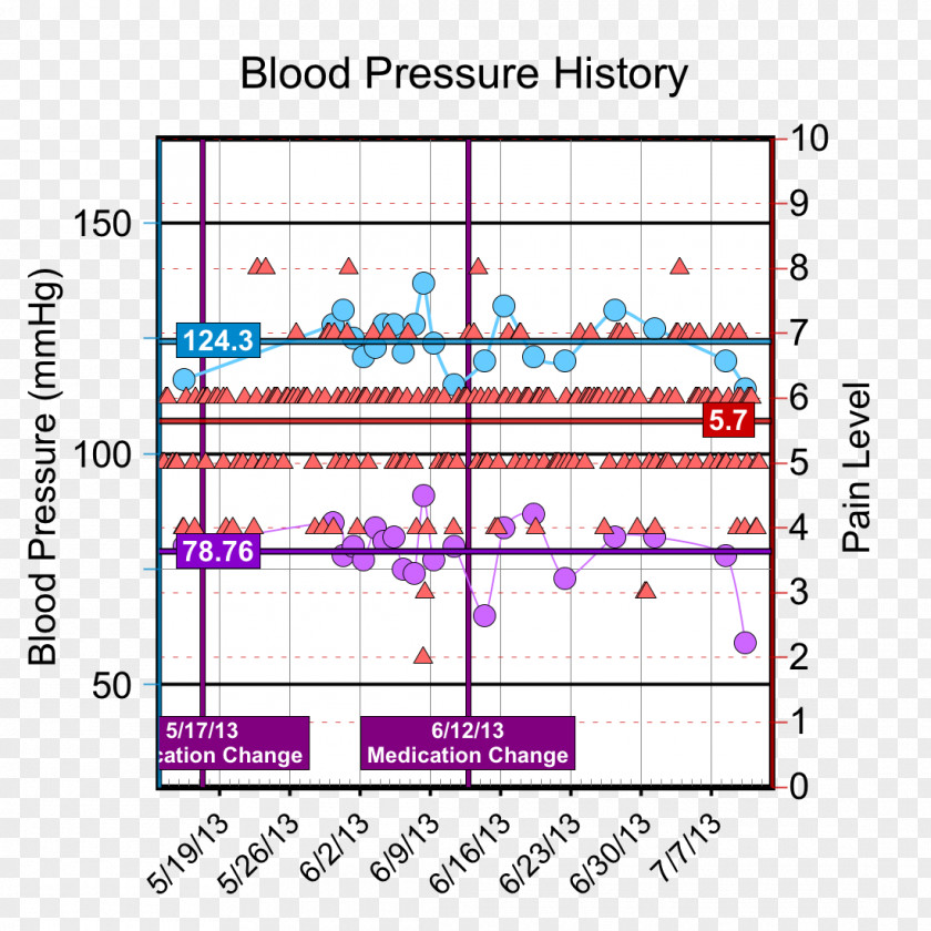 Blood Pressure Hypertension Chart Chronic Pain PNG