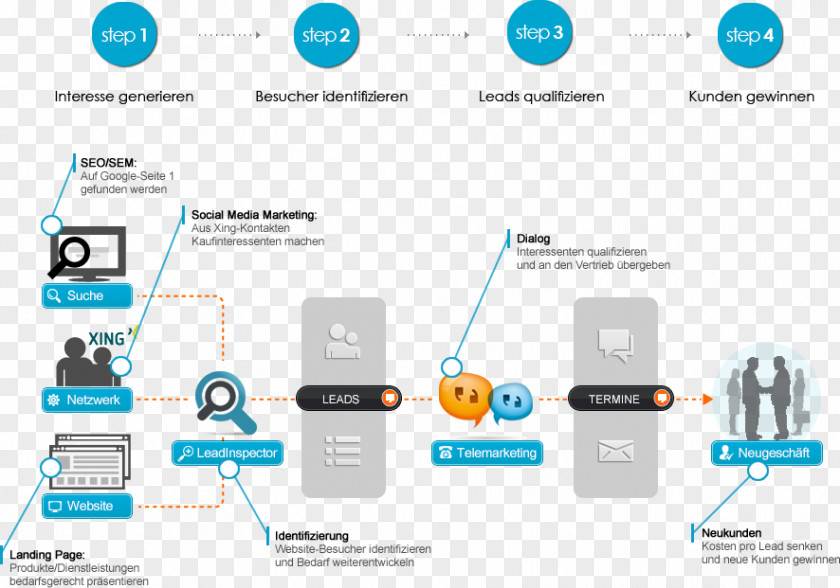 Customer Relationship Lead Generation Management Business-to-Business Service Telemarketing Advertising PNG