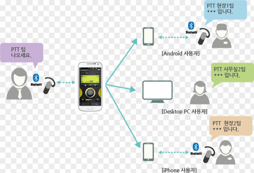 Ptt Real-time Transport Protocol Push-to-talk Wi-Fi LTE Push Technology PNG