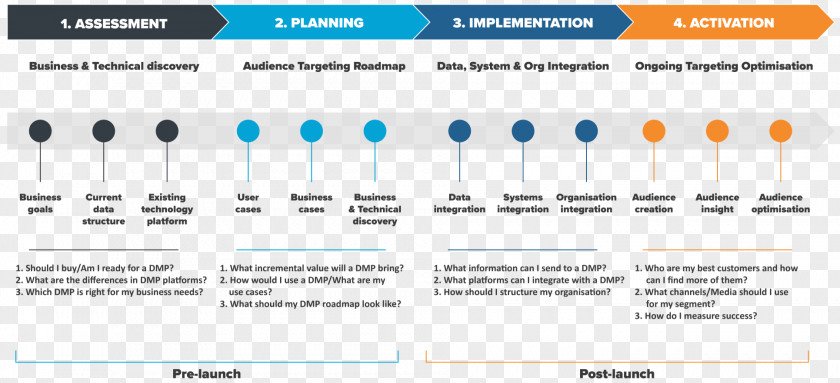 Road Map Data Management Plan Marketing Organization PNG