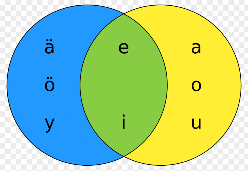 Harmony Finnish Phonology Vowel Pronunciation Language PNG