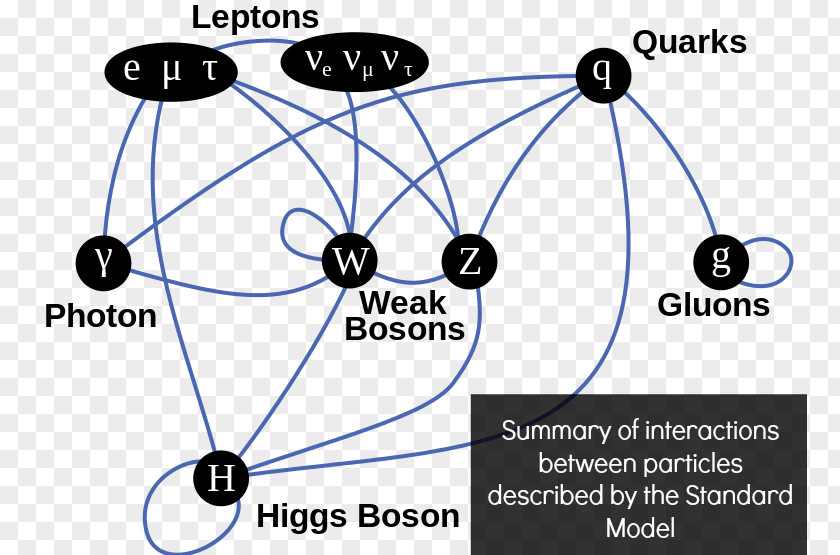 Science Particle Physics The God Standard Model Higgs Boson PNG