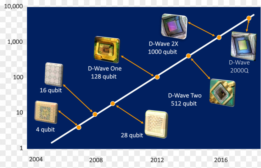 Computer Diagram Quantum Computing D-Wave Systems Qubit PNG