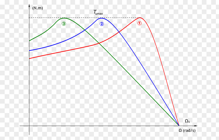 Engine Induction Motor Electromagnetic Coil Graph Of A Function Electric Current PNG