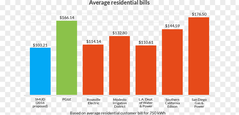 Electrical Bills Lower Sacramento Municipal Utility District Electricity Residential Solar Panels Power PNG