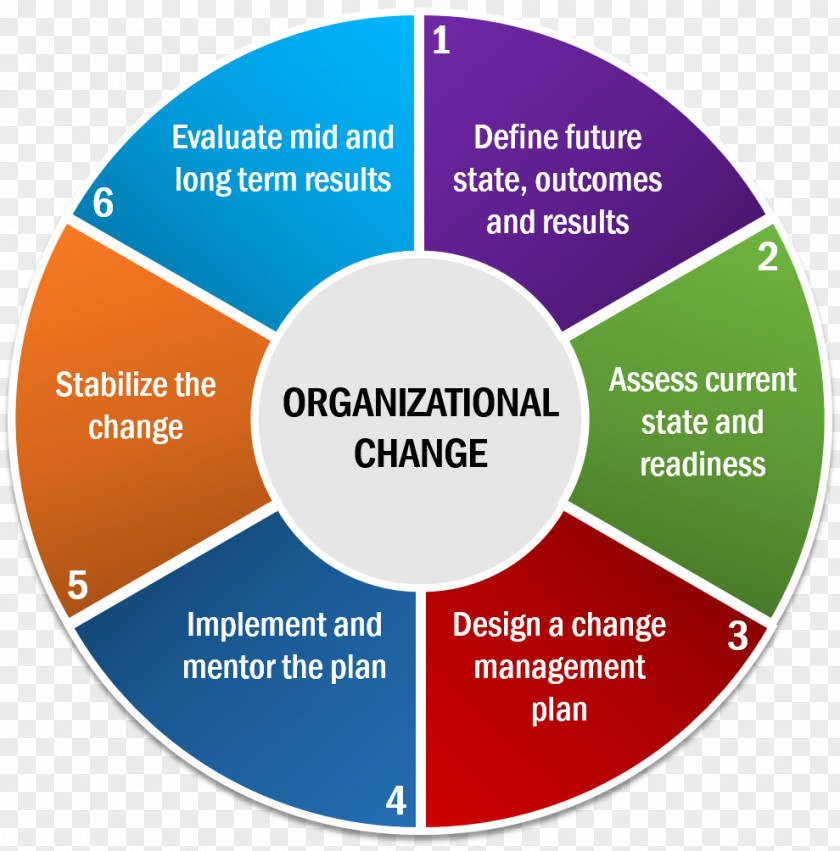 Organizational Culture Change Management Planning Process PNG