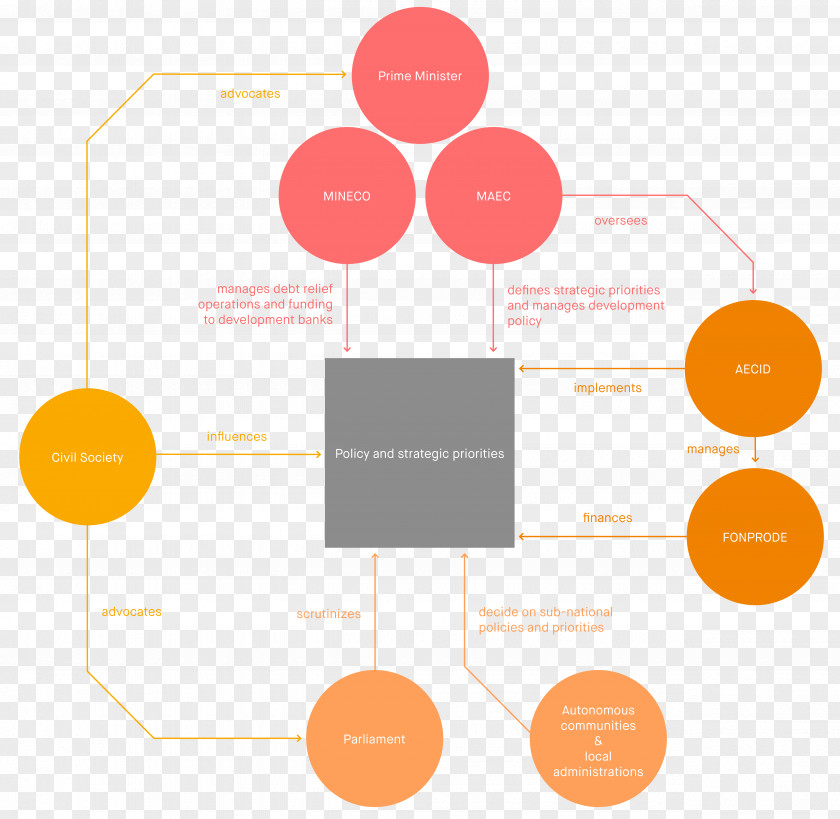 Strategic Cooperation Diagram Spain Official Development Assistance Aid Parliamentary System PNG