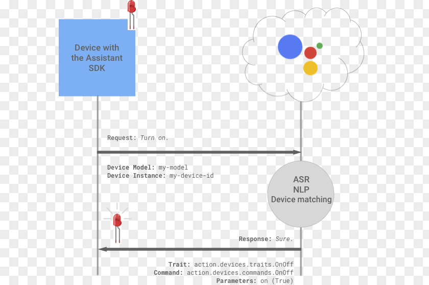 Google Assistant Developers I/O Voice Command Device PNG