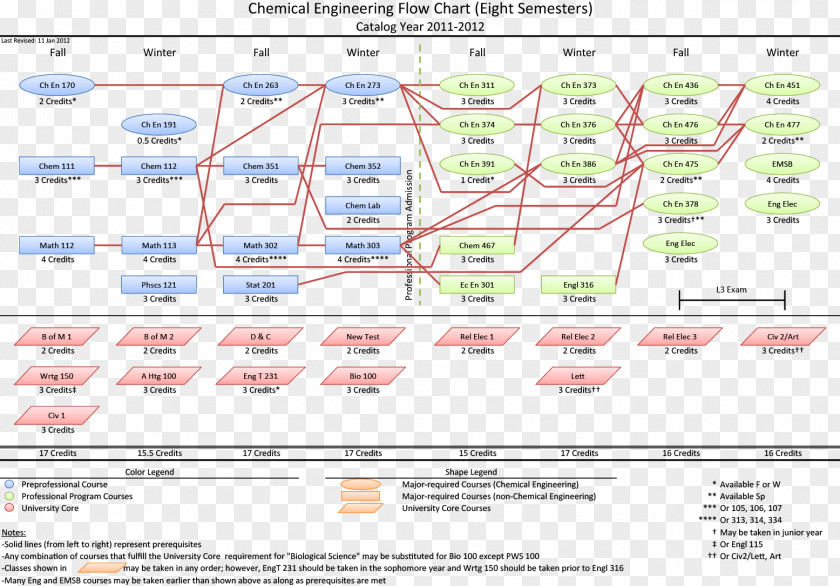 Credit Memo Flow Chart Information BYU Chemical Engineering Image PNG