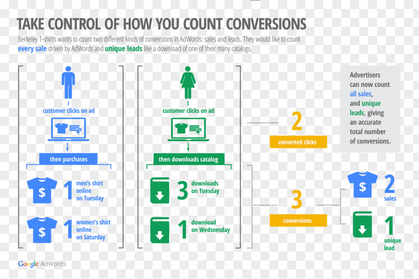 Marketing Digital Conversion Tracking Online Advertising PNG