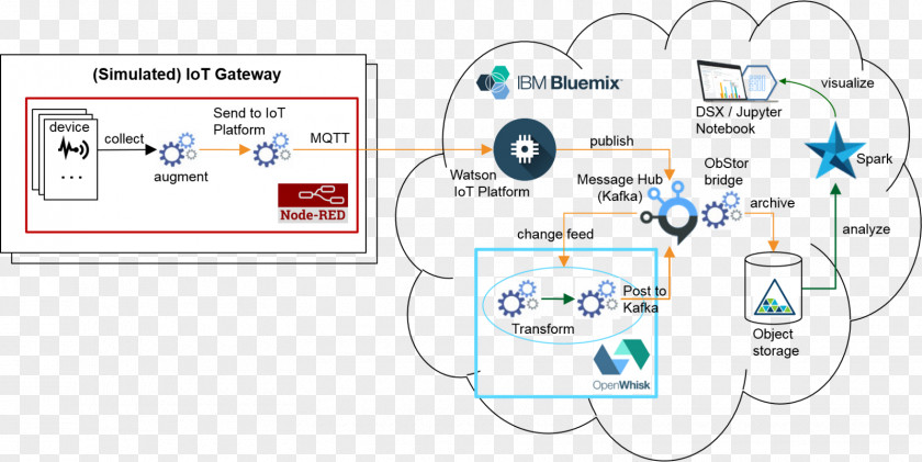 Pipeline Internet Of Things Bluemix Node-RED Object-based Storage Device Serverless Computing PNG