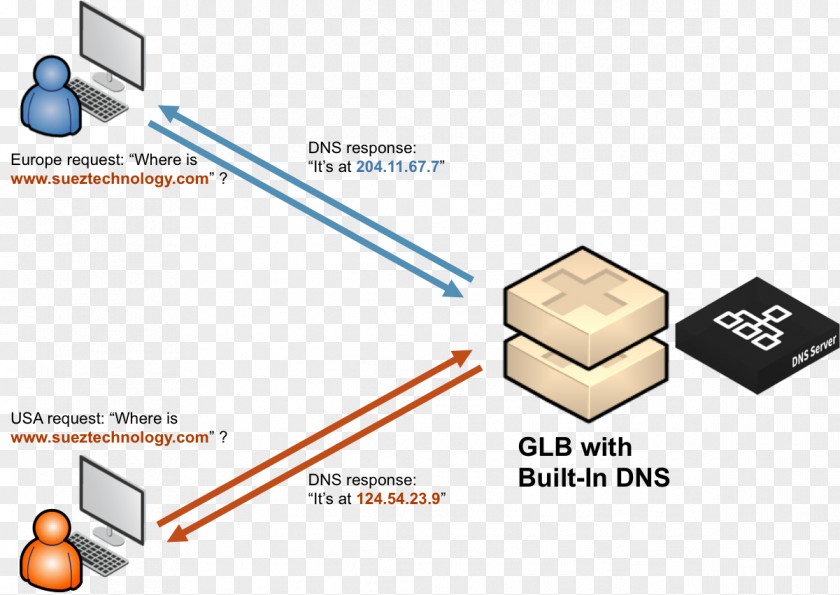 Load Balancing Domain Name System Computer Servers Server Google Public DNS PNG