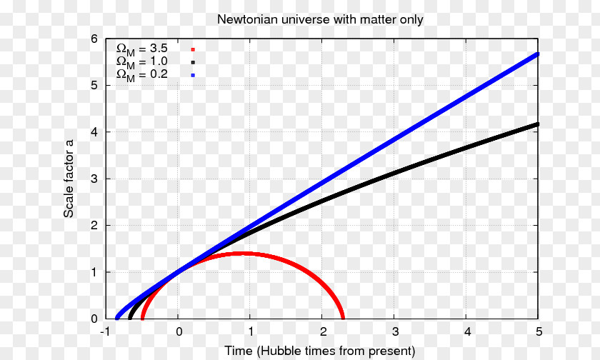 Scale Factor Accelerating Expansion Of The Universe Hubble's Law PNG