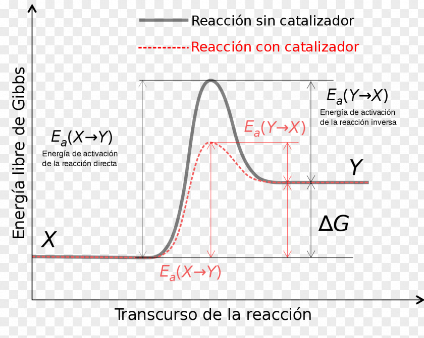 Energy Activation Catalysis Reaction Rate Chemical PNG