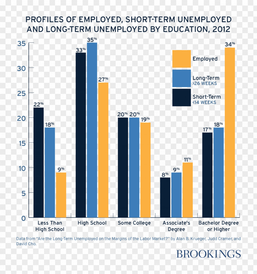 Long Term Unemployment Labor Job Labour Economics PNG