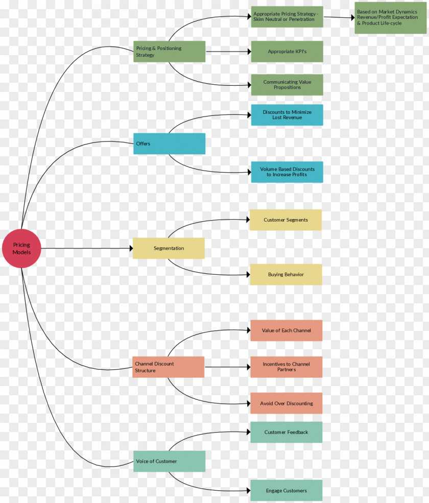 Map Mind Concept Graphic Organizer PNG