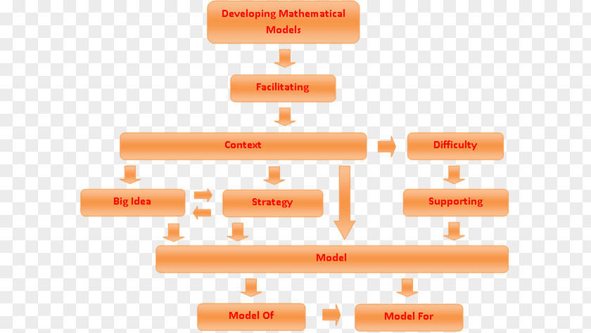 Conceptual Map Mathematics Concept Mensuration PNG