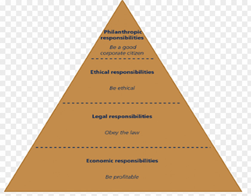 Pyramid Ansvar Corporate Social Responsibility Ethics PNG