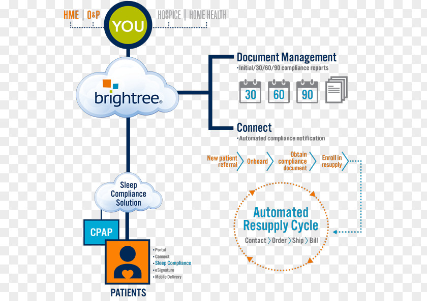 Business ResMed Brightree LLC Continuous Positive Airway Pressure Health Care PNG