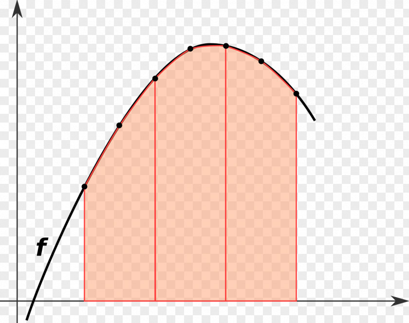 Mathematics Numerical Integration Integral Trapezoidal Rule Simpson's Analysis PNG