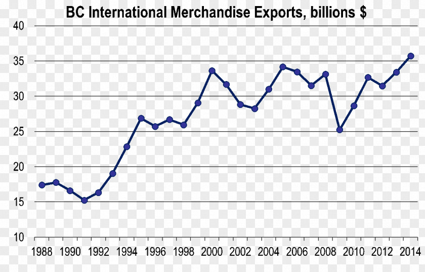 Coal Rising Export Business Council Of British Columbia Goods Service Economic Growth PNG