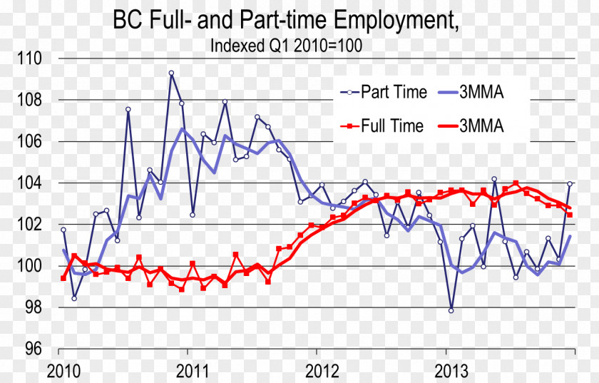 Part Time Underemployment Part-time Contract Full-time Job PNG