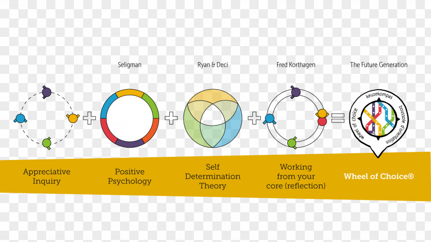 Wheel Of Dharma Organization Self-determination Theory Choice Technology PNG