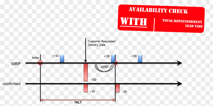 Replenishment Sales Order SAP ERP Lead Time Purchase PNG