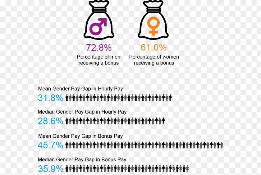 Salary Gender Pay Gap Equality Act 2010 Information Document PNG