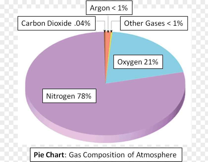 Science Atmosphere Of Earth Pie Chart Nitrogen Gas PNG