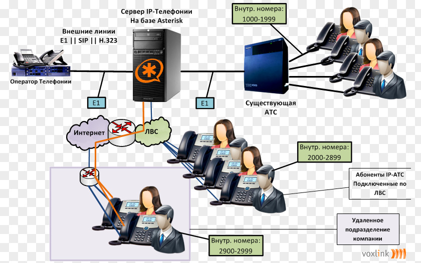 Asterisk Voice Over IP PBX Business Telephone System PNG over telephone system, bus service clipart PNG