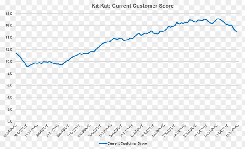 Marketing Kit Kat Sales Nestlé Profit Margin PNG