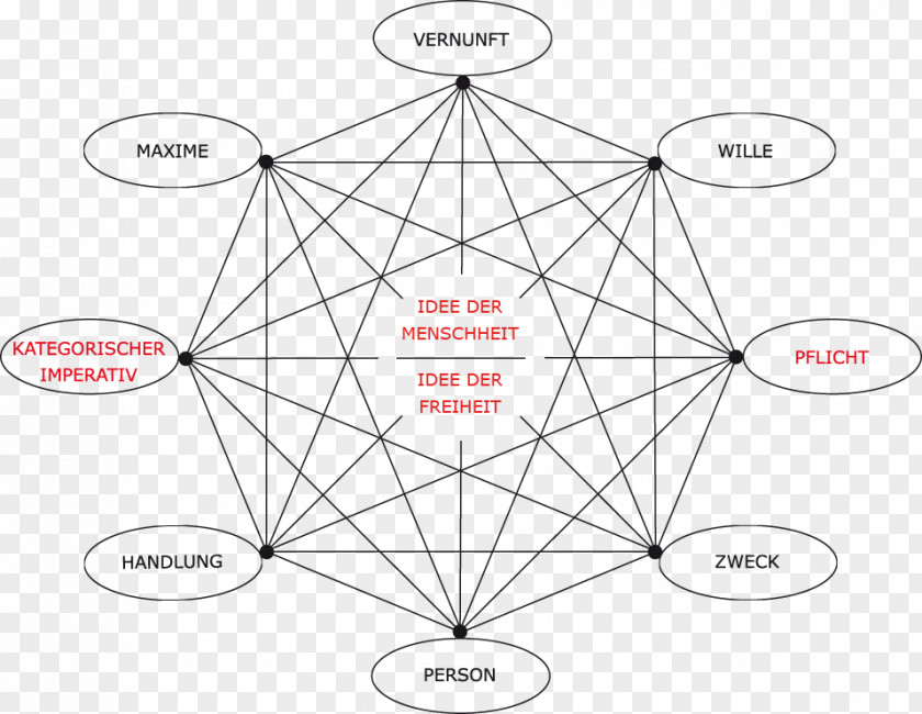 Immanuel Kant Complete Graph Theory Edge Vertex PNG