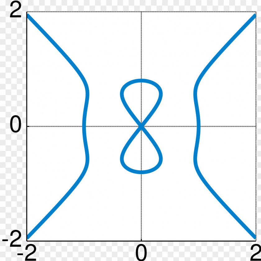 Curve Devil's Lemniscate Of Bernoulli Infinity Symbol PNG