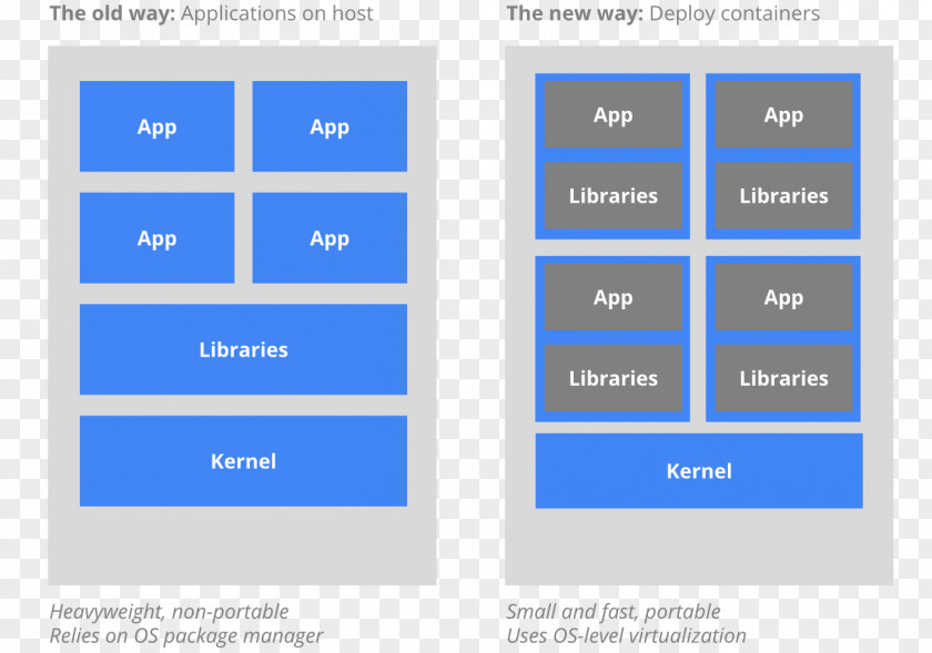 Why Kubernetes Docker Operating-system-level Virtualization DevOps Ansible PNG