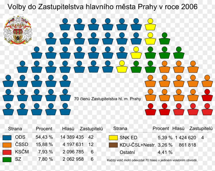 Praha Prague Municipal Election, 2014 2006 Zastupitelstvo Hlavního Města Prahy PNG