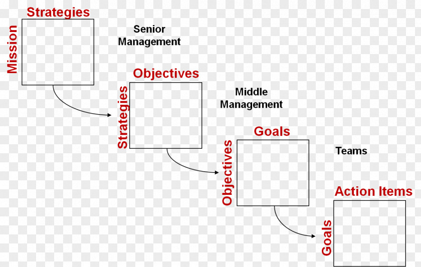 Business Hoshin Kanri Strategic Planning Lean Manufacturing Management PNG