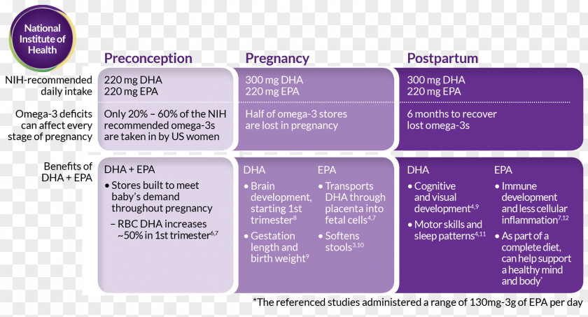 Pregnancy Acid Gras Omega-3 Prenatal Vitamins Fatty Dietary Supplement PNG