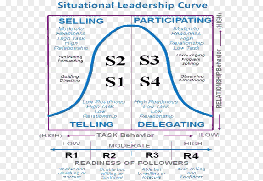 Situational Leadership Model Theory Style Three Levels Of Authentic PNG